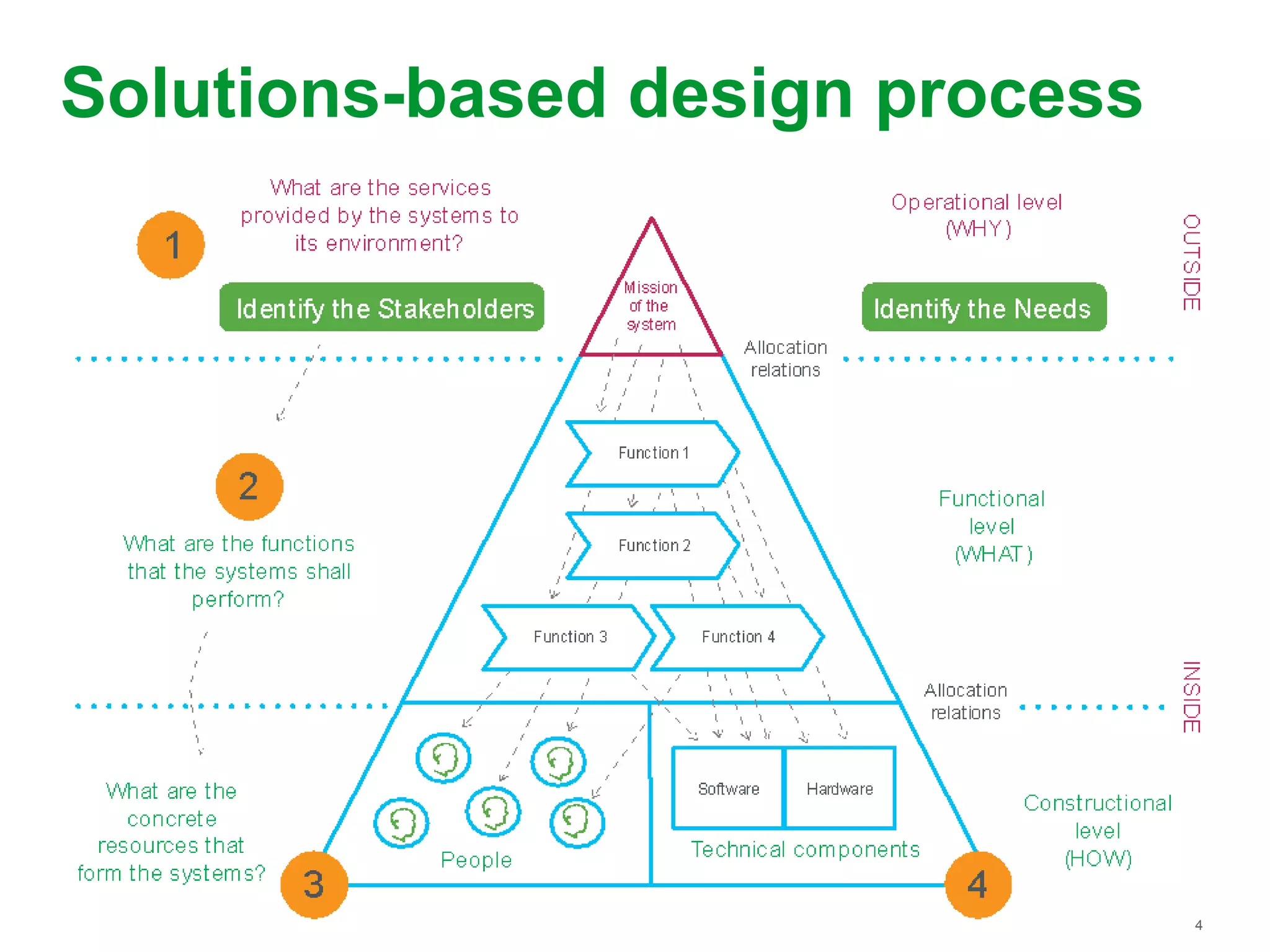 4
Solutions-based design process
 