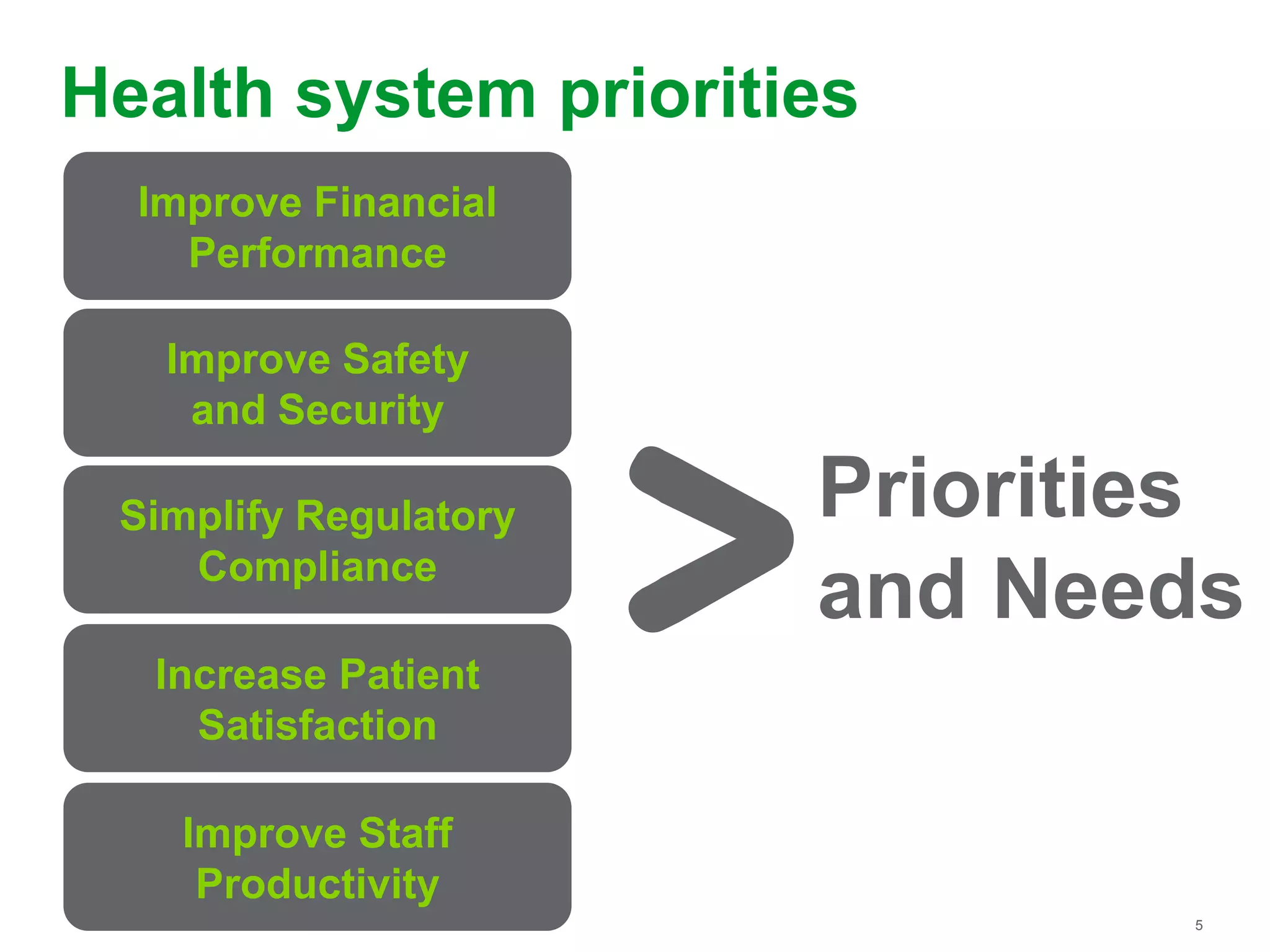 5
Health system priorities
Improve Financial
Performance
Improve Safety
and Security
Simplify Regulatory
Compliance
Increase Patient
Satisfaction
Improve Staff
Productivity
Priorities
and Needs
 