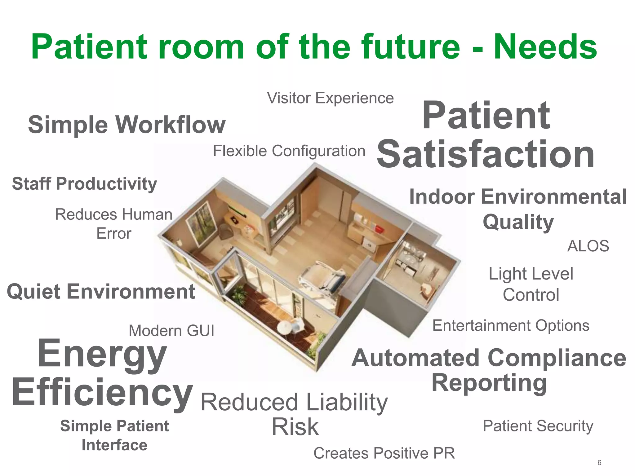 6
Patient room of the future - Needs
Patient
Satisfaction
Patient Security
ALOS
Indoor Environmental
Quality
Energy
Efficiency
Entertainment Options
Quiet Environment
Simple Patient
Interface
Light Level
Control
Modern GUI
Staff Productivity
Simple Workflow
Automated Compliance
Reporting
Reduced Liability
Risk
Creates Positive PR
Flexible Configuration
Reduces Human
Error
Visitor Experience
 
