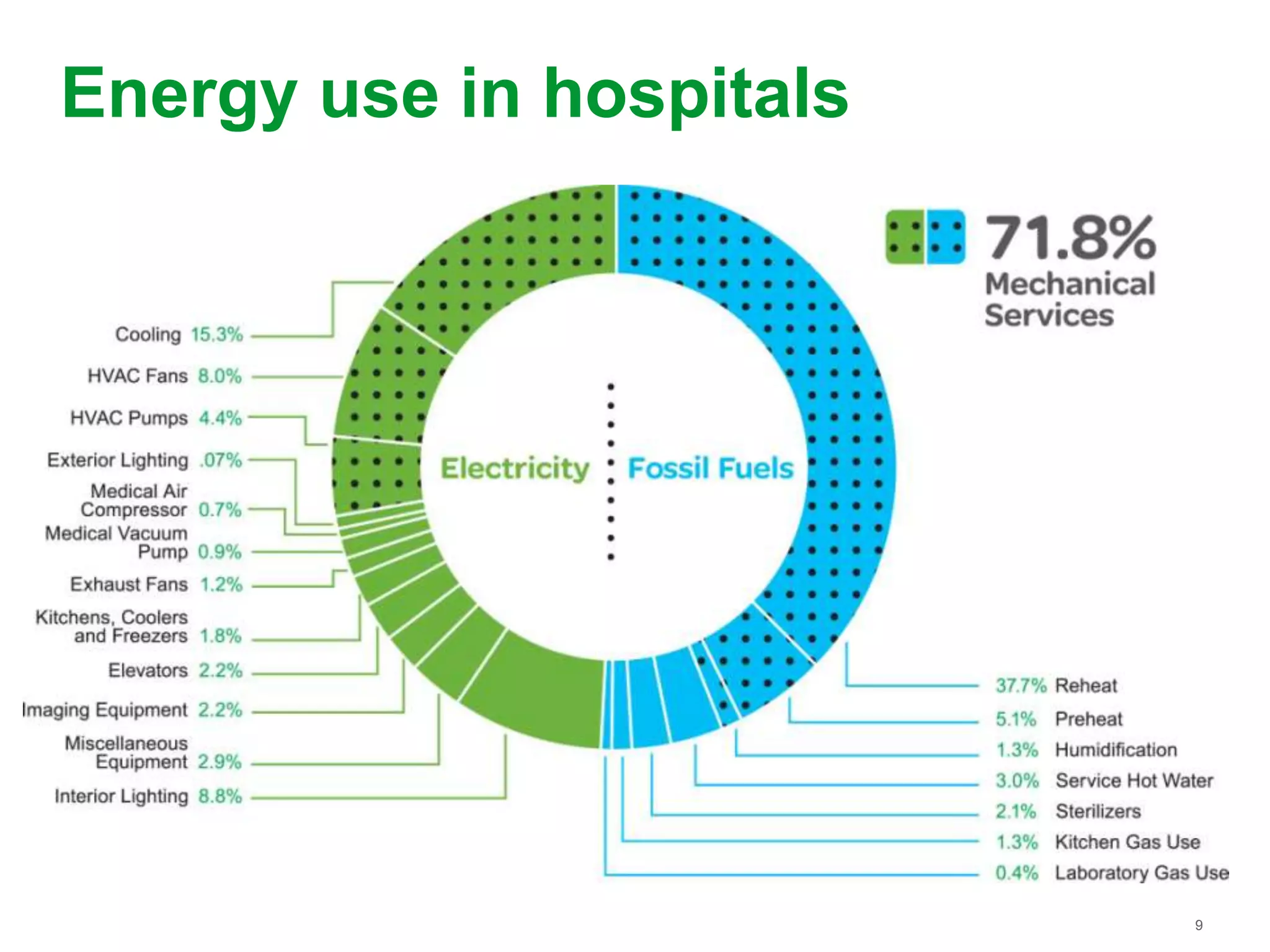 9
Energy use in hospitals
 