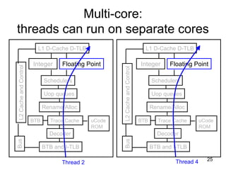 25
BTB and I-TLB
Decoder
Trace Cache
Rename/Alloc
Uop queues
Schedulers
Integer Floating Point
L1 D-Cache D-TLB
uCode
ROM
BTB
L2CacheandControlBus
BTB and I-TLB
Decoder
Trace Cache
Rename/Alloc
Uop queues
Schedulers
Integer Floating Point
L1 D-Cache D-TLB
uCode
ROM
BTB
L2CacheandControlBus
Thread 2 Thread 4
Multi-core:
threads can run on separate cores
 