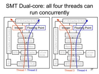 27
SMT Dual-core: all four threads can
run concurrently
BTB and I-TLB
Decoder
Trace Cache
Rename/Alloc
Uop queues
Schedulers
Integer Floating Point
L1 D-Cache D-TLB
uCode
ROM
BTB
L2CacheandControlBus
BTB and I-TLB
Decoder
Trace Cache
Rename/Alloc
Uop queues
Schedulers
Integer Floating Point
L1 D-Cache D-TLB
uCode
ROM
BTB
L2CacheandControlBus
Thread 1 Thread 2 Thread 3 Thread 4
 