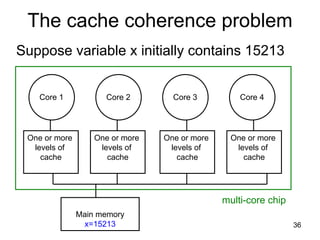 36
The cache coherence problem
Suppose variable x initially contains 15213
Core 1 Core 2 Core 3 Core 4
One or more
levels of
cache
One or more
levels of
cache
One or more
levels of
cache
One or more
levels of
cache
Main memory
x=15213
multi-core chip
 