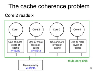 38
The cache coherence problem
Core 2 reads x
Core 1 Core 2 Core 3 Core 4
One or more
levels of
cache
x=15213
One or more
levels of
cache
x=15213
One or more
levels of
cache
One or more
levels of
cache
Main memory
x=15213
multi-core chip
 