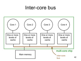 42
Inter-core bus
Core 1 Core 2 Core 3 Core 4
One or more
levels of
cache
One or more
levels of
cache
One or more
levels of
cache
One or more
levels of
cache
Main memory
multi-core chip
inter-core
bus
 