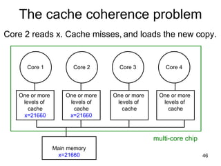 46
The cache coherence problem
Core 2 reads x. Cache misses, and loads the new copy.
Core 1 Core 2 Core 3 Core 4
One or more
levels of
cache
x=21660
One or more
levels of
cache
x=21660
One or more
levels of
cache
One or more
levels of
cache
Main memory
x=21660
multi-core chip
 