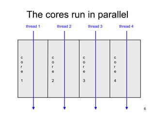 6
The cores run in parallel
c
o
r
e
1
c
o
r
e
2
c
o
r
e
3
c
o
r
e
4
thread 1 thread 2 thread 3 thread 4
 