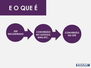 E O QUE É 
SER 
ENCONTRADO 
CONVERSÃO 
NO GOOGLE, 
BING,ETC.. 
CONVERSÃO 
NO SITE 
 
