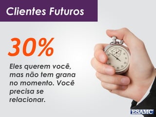 Clientes Futuros 
30% 
Eles querem você, 
mas não tem grana 
no momento. Você 
precisa se 
relacionar. 
 