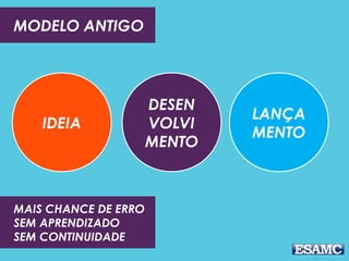 MODELO ANTIGO 
IDEIA 
DESEN 
VOLVI 
MENTO 
LANÇA 
MENTO 
MAIS CHANCE DE ERRO 
SEM APRENDIZADO 
SEM CONTINUIDADE 
 
