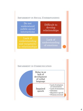 4
IMPAIRMENT IN SOCIAL UNDERSTANDING
Do not
understand
subtle social
interactions
Difficult to
develop
relationships
Lack of
understanding
and reciprocity
in relationships
Lack of
understanding
of emotions
IMPAIRMENT IN COMMUNICATION
Delay in or
lack of
development
of verbal
language
Impaired
speech
• Lack of initiation
or conversation
• Lack of intonation
• Echolalia
• Repetitive speech
• Pronoun reversal
 