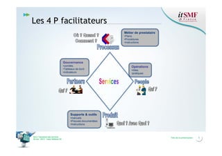 Les 4 P facilitateurs
Métier de prestataire
•Plans.
•Procédures
•Instructions

Gouvernance
•comités.
•Tableaux de bord
•indicateurs

Opérations
•rôles.
•pratiques

Supports & outils
•manuels.
•Preuves documentées
•Instructions

Vers l’harmonie des Services
26 nov. 2013 – Cœur Défense 92

Titre de la présentation

5

 