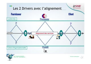 Les 2 Drivers avec l’alignement
Leadership

Alignement des services

Culture Organisationnelle

Vers l’harmonie des Services
26 nov. 2013 – Cœur Défense 92

Titre de la présentation

7

 
