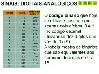 SINAIS: DIGITAIS-ANALÓGICOS             sair




               O código binário que hoje
               se utiliza é baseado em
               apenas dois dígitos, 0 e 1
               (no código decimal
               utilizam-se dez dígitos que
               vão de 0 a 9).
               A tabela mostra os binários
               que são equivalentes aos
               números decimais de 0 a
               15.
 
