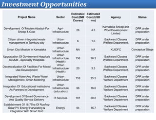 Investment Opportunities
Project Name Sector
Estimated
Cost (INR
Crores)
Estimated
Cost (USD
mn)
Agency Status
Development Of Modern Abattoir For
Sheep & Goat
Agri-
Infrastructure
26 4.3
Karnataka Sheep and
Wool Development
Limited
DPR under
preparation
Citizen driven integrated waste
management in Tumkuru city
Urban
Infrastructure
6 1.0
Backward Classes
Welfare Department,
DPR under
preparation
Smart City Mission In Karnataka
Urban
Infrastructure
NA NA KUIDFC Conceptual Stage
Upgradation Of Government Hospitals
To Multi –Speciality Hospitals
Urban
Infrastructure
(Health)
158 26.3
Backward Classes
Welfare Department,
DPR under
preparation
Decentralization Of Facilities For Mixed
Use Development
Urban
Infrastructure
(Health)
20 3.3
Backward Classes
Welfare Department,
DPR under
preparation
Integrated Water And Waste Water
Management, Smart Metering
Urban
Infrastructure
153 25.5
Backward Classes
Welfare Department
DPR under
preparation
Integration Of Educational Institutions
As Partners In Development
Urban
Infrastructure
(education)
96 16.0
Backward Classes
Welfare Department
DPR under
preparation
Development Of Smart Governance
And Quality Service Delivery
IT Services 181 30.2
Backward Classes
Welfare Department
DPR under
preparation
Establishment Of 18.77ha Of Rooftop
Solar PV Energy Harvesting &
Integration With Smart Grid
Energy 94 15.7
Backward Classes
Welfare Department
DPR under
preparation
 