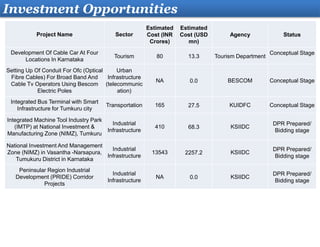 Investment Opportunities
Project Name Sector
Estimated
Cost (INR
Crores)
Estimated
Cost (USD
mn)
Agency Status
Development Of Cable Car At Four
Locations In Karnataka
Tourism 80 13.3 Tourism Department
Conceptual Stage
Setting Up Of Conduit For Ofc (Optical
Fibre Cables) For Broad Band And
Cable Tv Operators Using Bescom
Electric Poles
Urban
Infrastructure
(telecommunic
ation)
NA 0.0 BESCOM Conceptual Stage
Integrated Bus Terminal with Smart
Infrastructure for Tumkuru city
Transportation 165 27.5 KUIDFC Conceptual Stage
Integrated Machine Tool Industry Park
(IMTP) at National Investment &
Manufacturing Zone (NIMZ), Tumkuru
Industrial
Infrastructure
410 68.3 KSIIDC
DPR Prepared/
Bidding stage
National Investment And Management
Zone (NIMZ) in Vasantha -Narsapura,
Tumukuru District in Karnataka
Industrial
Infrastructure
13543 2257.2 KSIIDC
DPR Prepared/
Bidding stage
Peninsular Region Industrial
Development (PRIDE) Corridor
Projects
Industrial
Infrastructure
NA 0.0 KSIIDC
DPR Prepared/
Bidding stage
 