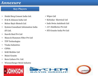Annexure
Key Players
• Heidel Berg Cement India Ltd.
• H & R Johnson India Ltd
• Beloor Bayir Biotech Ltd
• System Consultant Information India
(P) Ltd.
• Sunvik Steel Pvt Ltd
• Mann & Hummen Filter Pvt Ltd
• TTP Technologies
• Visaka Industries
• CIPSA
• KAR Mobiles Ltd
• Maini Granite
• Kern Liebers Pvt. Ltd.
• Wiennerberger Brick Industry
• Wipro Ltd
• Kirloskar Electrical Ltd
• Indo Swiss Antishock Ltd
• J.P. Distilleries Pvt.Ltd
• STI Granite India Pvt Ltd
 