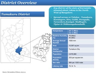 Temperature 34◦ C (Max)
12◦ C (Min)
Relative Humidity
(%)
79 (Max)
45 (Min)
Average Annual
Rainfall
1000 mm
Area 10,597 sq.km
District
headquarter
Tumakuru City
Population 2,678,980
Population
density
253 per square km
Sex ratio 984 per 1000 male
Literacy rate 75.14 %
• Key district of the state of Karnataka
situated about 70kms to the North-
West of Bangalore.
• Spread across 10 Talukas - Tumakuru,
Koratagere, Sira, Gubbi, Pavagada,
Turuvekere,Kunigal, Madhugiri,
Tiptur & Chikkanayakanahalli.
Tumakuru District
District Overview
.
Source: Karnataka at Glance, 2013-14
 