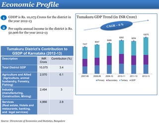 Economic Profile
GDDP is Rs. 10,075 Crores for the district in
the year 2012-13
Per capita annual income in the district is Rs.
50,906 for the year 2012-13
1
2
Source: Directorate of Economics and Statistics, Bangalore
Tumakuru District’s Contribution to
GSDP of Karnataka (2012-13)
Description INR
Crore
Contribution (%)
Total District GDP 10,075 3.4
Agriculture and Allied
(Agriculture, animal
husbandry, Forestry,
Fishing)
2,570 6.1
Industry
(manufacturing,
Construction, Mining)
2,494 3
Services
(Real estate, Hotels and
restaurants, banking,
and legal services)
4,866 2.8
Tumakuru GDP Trend (in INR Crore)
7437
8047
8499
9262 9054
10075
2007-08 2008-09 2009-10 2010-11 2011-12 2012-13
Primary Secondary Tertiary GDP
 