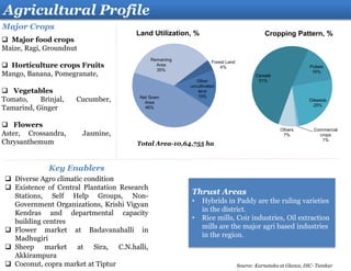 Thrust Areas
• Hybrids in Paddy are the ruling varieties
in the district.
• Rice mills, Coir industries, Oil extraction
mills are the major agri based industries
in the region.
Agricultural Profile
Major Crops
 Major food crops
Maize, Ragi, Groundnut
 Horticulture crops Fruits
Mango, Banana, Pomegranate,
 Vegetables
Tomato, Brinjal, Cucumber,
Tamarind, Ginger
 Flowers
Aster, Crossandra, Jasmine,
Chrysanthemum
Key Enablers
 Diverse Agro climatic condition
 Existence of Central Plantation Research
Stations, Self Help Groups, Non-
Government Organizations, Krishi Vigyan
Kendras and departmental capacity
building centres
 Flower market at Badavanahalli in
Madhugiri
 Sheep market at Sira, C.N.halli,
Akkirampura
 Coconut, copra market at Tiptur
Total Area-10,64,755 ha
Forest Land
4%
Other
uncultivated
land
15%Net Sown
Area
46%
Remaining
Area
35%
Land Utilization, %
Cereals
51%
Pulses
16%
Oilseeds
25%
Commercial
crops
1%
Others
7%
Cropping Pattern, %
Source: Karnataka at Glance, DIC- Tumkur
 