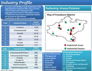• 37 Large and Medium scale Industries with
aggregated investment INR 1139.16 Crore
• 27322 small-scale industries with
aggregated investment INR 48647 Crores
• 7 Industrial Areas and 7 Industrial Estates
are present in the district
• Land Bank of 9800 acres is available
Industry Profile
Industry Areas/Estates
Potential Sectors:
 Food Processing
 IT & BT
 Textile
 Steel and Cement Mines
 Aerospace
 Granite stone cutting and
Polishing
 Machinery Components
 Mining
S.No Industrial Estate
Extent
(in acres)
1 Tumakuru 15.85
2 Antharasanahalli 16.00
3 Hirehalli 05.35
4 Sira 04.00
5 Tiptur 10.00
6 Kunigal 8.10
7 Madhugiri 6.37
S.No Industrial Area
Extent
(in acres)
1 Antharasanahalli-Phase 1 208
2 Antharasanahalli-Phase2 256
3 Hirehalli 160
4 Kunigal І/ІІ 113
5 Satyamangala 56
6 Vasanthnarsapura 782
7 Vasanthnarsapura ІІ/ІІІ 1435
Natural Resources
 Manganese
 Lime Stone
 Iron Ore
 Dolomite
 Granite
 Silver Sand
 Corrundum
7
Industrial Areas
Industrial Estates
Map of Tumakuru District
4
1
5
6
3
2 2
1
3
4
6
7
5
Source: DIC- Tumkur
 