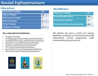 Social Infrastructure
Healthcare:Education:
Healthcare Facilities No.
Primary Health centres 140
Government Hospitals 10
Private Hospitals including nursing 591
Key educational Institutes:
• Tumkur University
• Sri Siddaganga Group of Educational Institutions
• Sri Siddharatha Group of Educational Institutions
• Shri Devi Group of Educational Institutions
• H.M.S Group of Educational Institutions
• CIT Group of Educational Institutions
• Sacred Heart Group of Educational Institutions
• Sarvodaya Group of Educational Institutions
The district has been a centre for various
healthcare initiatives at Government level like
Tuberculosis control programme, polio
immunization programme, etc.
Educational Facilities No.
Degree Colleges 84
Engineering Colleges 8
Medical Colleges 3
Dental Colleges 1
Polytechnic Colleges 12
Source: Karnataka at Glance, DIC- Tumkur
 