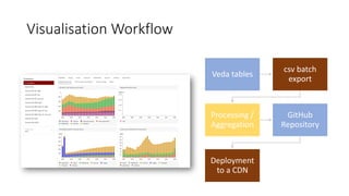 Visualisation Workflow
Veda tables
csv batch
export
Processing /
Aggregation
GitHub
Repository
Deployment
to a CDN
 