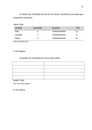 58




           As tabelas são constituídas de mais de três colunas e geralmente são usadas para
comparativos estatísticos.


Tabela: Título
   Atividade                   Quantidade           Resultado                    Total
   Pular                           6                Condicionamento              2x
   Caminhar                        3                Condicionamento              1x
   Dançar                          2                Condicionamento              2x
Fonte: Local, data e ano




4.1.8.2 Quadros


           Os quadros são constituídos por uma ou duas colunas.




Quadro: Título
Fonte: local, data e página.



4.1.8.3 Gráficos
 