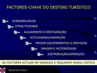 Manuel Reis Ferreira
FACTORES-CHAVE DO DESTINO TURÍSTICO
ACESSIBILIDADE
ATRACTIVIDADE
ALOJAMENTO E RESTAURAÇÃO
ACTIVIDADES/ANIMAÇÃO
APOIOS EQUIPAMENTOS E SERVIÇOS
IMAGEM E NOTORIEDADE
DISTRIBUIÇÃO/OPERAÇÃO
OS FACTORES ACTUAM EM SINERGIA E REQUEREM MASSA CRÍTICAOS FACTORES ACTUAM EM SINERGIA E REQUEREM MASSA CRÍTICA
 