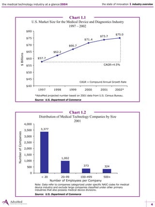 the medical technology industry at a glance 2004 the state of innovation 1 industry overview
$75.0
$73.7
$71.4
$66.7
$62.2
$57.7
$40
$45
$50
$55
$60
$65
$70
$75
$80
1997 1998 1999 2000 2001 2002*
4
Chart 1.2
Distribution of Medical Technology Companies by Size
2001
324373
1,002
3,377
0
500
1,000
1,500
2,000
2,500
3,000
3,500
4,000
< 20 20-99 100-499 500+
Note: Data refer to companies categorized under specific NAIC codes for medical
device industry and exclude large companies classified under other primary
industries that also possess medical device divisions.
Source: U.S. Department of Commerce
NumberofCompanies
Chart 1.1
U.S. Market Size for the Medical Device and Diagnostics Industry
1997 – 2002
*AdvaMed projected number based on 2001 data from U.S. Census Bureau.
Source: U.S. Department of Commerce
$Billions
CAGR=4.5%
CAGR = Compound Annual Growth Rate
Number of Employees per Company
 