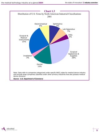 the medical technology industry at a glance 2004 the state of innovation 1 industry overview
Chart 1.3
Distribution of U.S. Firms by North American Industrial Classifications
2001
Note: Data refer to companies categorized under specific NAIC codes for medical device industry
and exclude large companies classified under other primary industries that also possess medical
device divisions.
Source: U.S. Department of Commerce
Ophthalmic
9%
Lab Apparatus
7%
IVDs
4%
Surgical
Appliances &
Supplies
28%
Dental
16%
Irradiation
3%
Surgical &
Medical
Instruments
25%
Electromedical
8%
5
 