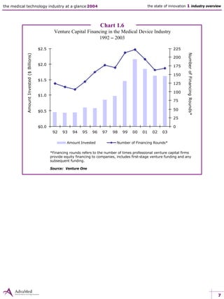 the medical technology industry at a glance 2004 the state of innovation 1 industry overview
Chart 1.6
Venture Capital Financing in the Medical Device Industry
1992 – 2003
*Financing rounds refers to the number of times professional venture capital firms
provide equity financing to companies, includes first-stage venture funding and any
subsequent funding.
Source: Venture One
AmountInvested($Billions)
NumberofFinancingRounds*
7
$0.0
$0.5
$1.0
$1.5
$2.0
$2.5
92 93 94 95 96 97 98 99 00 01 02 03
0
25
50
75
100
125
150
175
200
225
Amount Invested Number of Financing Rounds*
 