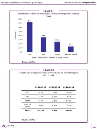 10
the medical technology industry at a glance 2004 the state of innovation 2 the global leader
Chart 2.1
International Markets for the Medical Device and Diagnostics Industry
2000
Source: AdvaMed
$Billions
Chart 2.2
Market Sizes, Compound Annual Growth Rates for Selected Regions
1991 – 1999
Source: AdvaMed
10.6%7.3%14.1%Total
12.5%8.6%16.6%
Rest of
World
8.7%2.6%15.2%Japan
10.4%9.3%11.5%EU
10.8%7.4%14.3%U.S.
1991-19991995-19991991-1995
$72
$35
$25
$13
$0
$10
$20
$30
$40
$50
$60
$70
$80
US EU Japan Rest of World
Total 2000 Global Market = $169 Billion
 