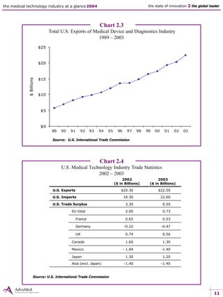 11
the medical technology industry at a glance 2004 the state of innovation 2 the global leader
Chart 2.4
U.S. Medical Technology Industry Trade Statistics
2002 – 2003
Source: U.S. International Trade Commission
Chart 2.3
Total U.S. Exports of Medical Device and Diagnostics Industry
1989 – 2003
$0
$5
$10
$15
$20
$25
89 90 91 92 93 94 95 96 97 98 99 00 01 02 03
Source: U.S. International Trade Commission
$Billions
-1.40-1.40Asia (excl. Japan)
1.201.30Japan
-1.40- 1.04Mexico
1.301.60Canada
0.560.74UK
-0.47-0.22Germany
0.530.65France
0.732.00EU total
0.503.30U.S. Trade Surplus
22.0018.30U.S. Imports
$22.50$20.30U.S. Exports
2003
($ in Billions)
2002
($ in Billions)
 