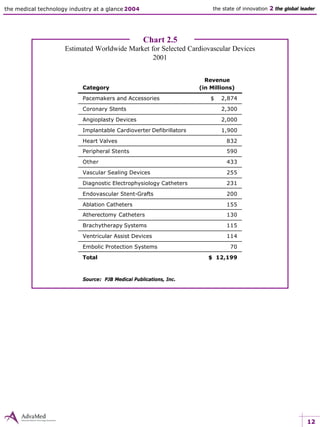 12
the medical technology industry at a glance 2004 the state of innovation 2 the global leader
Chart 2.5
Estimated Worldwide Market for Selected Cardiovascular Devices
2001
Source: PJB Medical Publications, Inc.
114Ventricular Assist Devices
115Brachytherapy Systems
130Atherectomy Catheters
155Ablation Catheters
200Endovascular Stent-Grafts
231Diagnostic Electrophysiology Catheters
255Vascular Sealing Devices
433Other
590Peripheral Stents
832Heart Valves
1,900Implantable Cardioverter Defibrillators
2,000Angioplasty Devices
2,300Coronary Stents
$ 2,874Pacemakers and Accessories
$ 12,199Total
70Embolic Protection Systems
Revenue
(in Millions)Category
 