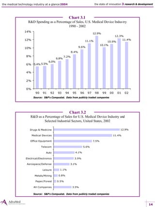 14
the medical technology industry at a glance 2004 the state of innovation 3 research & development
Chart 3.1
R&D Spending as a Percentage of Sales, U.S. Medical Device Industry
1990 - 2002
5.4% 5.5%
6.0%
6.8%
7.2%
8.4%
9.6%
11.1%
12.9%
10.1%
10.9%
12.3%
11.4%
0%
2%
4%
6%
8%
10%
12%
14%
90 91 92 93 94 95 96 97 98 99 00 01 02
Source: S&P's Compustat. Data from publicly traded companies
Chart 3.2
R&D as a Percentage of Sales for U.S. Medical Device Industry and
Selected Industrial Sectors, United States, 2002
3.5%
0.5%
0.8%
1.1%
3.1%
3.9%
4.1%
5.6%
7.5%
11.4%
12.9%
All Companies
Paper/Forest
Metals/Mining
Leisure
Aerospace/Defense
Electrical/Electronics
Auto
Telecom
Office Equipment
Medical Devices
Drugs & Medicine
Source: S&P's Compustat. Data from publicly traded companies
 