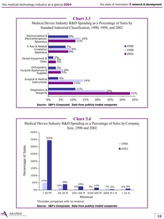 15
the medical technology industry at a glance 2004 the state of innovation 3 research & development
Chart 3.3
Medical Device Industry R&D Spending as a Percentage of Sales by
Standard Industrial Classification, 1990, 1998, and 2002
33%
10%
5%
3%
8%
11%
23%
14%
6%
3%
9%
13%
11%
4%
3%
2%
7%
8%
0% 5% 10% 15% 20% 25% 30% 35%
1990
1998
2002
Source: S&P's Compustat. Data from publicly traded companies
Chart 3.4
Medical Device Industry R&D Spending as a Percentage of Sales byCompany
Size, 1990 and 2002
6% 4%
343%
39%
24%
14%
5% 9%7%6%15%
47%
0%
50%
100%
150%
200%
250%
300%
350%
400%
< $5 M* $5-20 M $20-100 M $100-500 M $500 M-1 B > $1 B
1990
2002
*Excludes companies with no revenue.
Source: S&P's Compustat. Data from publicly traded companies
PercentageofSales
Revenue
Electromedical &
Electrotherapeutic
Apparatus
X-Ray & Related
Irradiation
Apparatus
Dental Equipment &
Sales
Orthopedics,
Surgical Appliances &
Supplies
Surgical & Medical
Instruments
Diagnostics &
Reagents
 