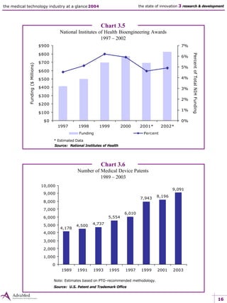 16
the medical technology industry at a glance 2004 the state of innovation 3 research & development
Chart 3.5
National Institutes of Health Bioengineering Awards
1997 – 2002
$0
$100
$200
$300
$400
$500
$600
$700
$800
$900
1997 1998 1999 2000 2001* 2002*
0%
1%
2%
3%
4%
5%
6%
7%
Funding Percent
Source: National Institutes of Health
Funding($Millions)
PercentofTotalNIHFunding
Chart 3.6
Number of Medical Device Patents
1989 – 2003
4,178
4,500
4,737
5,554
6,010
7,943
8,196
9,091
0
1,000
2,000
3,000
4,000
5,000
6,000
7,000
8,000
9,000
10,000
1989 1991 1993 1995 1997 1999 2001 2003
Note: Estimates based on PTO-recommended methodology.
Source: U.S. Patent and Trademark Office
* Estimated Data
 