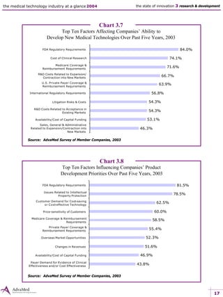 17
the medical technology industry at a glance 2004 the state of innovation 3 research & development
Chart 3.7
Top Ten Factors Affecting Companies’ Ability to
Develop New Medical Technologies Over Past Five Years, 2003
Source: AdvaMed Survey of Member Companies, 2003
Chart 3.8
Top Ten Factors Influencing Companies’ Product
Development Priorities Over Past Five Years, 2003
Source: AdvaMed Survey of Member Companies, 2003
46.3%
53.1%
54.3%
54.3%
56.8%
63.9%
66.7%
71.6%
74.1%
84.0%FDA Regulatory Requirements
Cost of Clinical Research
Medicare Coverage &
Reimbursement Requirements
R&D Costs Related to Expansion/
Contraction into New Markets
U.S. Private Payer Coverage &
Reimbursement Requirements
International Regulatory Requirements
Litigation Risks & Costs
R&D Costs Related to Acceptance in
Existing Markets
Sales, General & Administrative
Related to Expansion/Contraction into
New Markets
Availability/Cost of Capital Funding
43.8%
46.9%
51.6%
52.3%
55.4%
58.5%
60.0%
62.5%
78.5%
81.5%FDA Regulatory Requirements
Issues Related to Intellectual
Property Protection
Customer Demand for Cost-saving
or Cost-effective Technology
Price-sensitivity of Customers
Medicare Coverage & Reimbursement
Requirements
Private Payer Coverage &
Reimbursement Requirements
Overseas Market Opportunities
Changes in Revenues
Payer Demand for Evidence of Clinical
Effectiveness and/or Cost Effectiveness
Availability/Cost of Capital Funding
 
