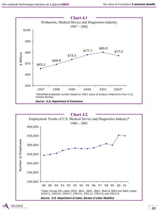 22
the medical technology industry at a glance 2004 the value of innovation 4 economic benefits
100,000
150,000
200,000
250,000
300,000
350,000
400,000
88 89 90 91 92 93 94 95 96 97 98 99 00 01
Chart 4.1
Production, Medical Device and Diagnostics Industry
1997 – 2002
*AdvaMed projected number based on 2001 value of product shipments from U.S.
Census Bureau.
Source: U.S. Department of Commerce
Chart 4.2
Employment Trends of U.S. Medical Device and Diagnostics Industry*
1988 – 2001
*Data include SIC codes 2835, 3841, 3842, 3843, 3844 & 3845 and NAIC codes
325413, 334510, 334517, 339112, 339113, 339114, and 339115.
Source: U.S. Department of Labor, Bureau of Labor Statistics
$65.2
$68.8
$73.5
$77.7
$80.0
$77.0
$50
$60
$70
$80
$90
$100
1997 1998 1999 2000 2001 2002*
$BillionsNumberofEmployees
 