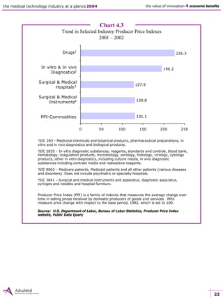 23
the medical technology industry at a glance 2004 the value of innovation 4 economic benefits
Chart 4.3
Trend in Selected Industry Producer Price Indexes
2001 – 2002
Producer Price Index (PPI) is a family of indexes that measures the average change over
time in selling prices received by domestic producers of goods and services. PPIs
measure price change with respect to the base period, 1982, which is set to 100.
Source: U.S. Department of Labor, Bureau of Labor Statistics, Producer Price Index
website, Public Data Query
131.1
130.8
127.9
196.2
226.3
0 50 100 150 200 250
PPI-Commodities
Surgical & Medical
Instruments4
Surgical & Medical
Hospitals3
In vitro & In vivo
Diagnostics2
Drugs1
1SIC 283 - Medicinal chemicals and botanical products, pharmaceutical preparations, in
vitro and in vivo diagnostics and biological products.
2SIC 2835 - In vitro diagnostic substances, reagents, standards and controls, blood bank,
hematology, coagulation products, microbiology, serology, histology, virology, cytology
products, other in vitro diagnostics, including culture media, in vivo diagnostic
substances including contrast media and radioactive reagents.
3SIC 8062 - Medicare patients, Medicaid patients and all other patients (various diseases
and disorders). Does not include psychiatric or specialty hospitals.
4SIC 3841 - Surgical and medical instruments and apparatus, diagnostic apparatus,
syringes and needles and hospital furniture.
 
