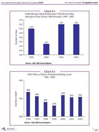 27
the medical technology industry at a glance 2004 the value of innovation 5 regulatory review
160
153
162 162
148
150
152
154
156
158
160
162
164
1999 2000 2001 2002
Chart 5.4
FDA Office of Device Evaluation Staffing Levels
1996 – 2002
Source: FDA, ODE Annual Reports
368
356
340
330
359
353 354
300
350
400
1996 1997 1998 1999 2000 2001 2002
NumberofStaff
Chart 5.3
510(k) Receipt Cohort Performance: FDA Review Days
(Receipt to Final Action), 90th Percentile, 1999 – 2002
Source: FDA, ODE Annual Reports
NumberofDays
 