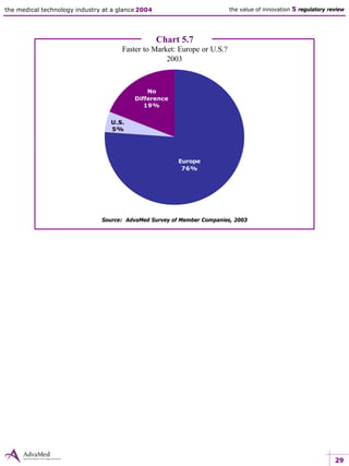29
the medical technology industry at a glance 2004 the value of innovation 5 regulatory review
Chart 5.7
Faster to Market: Europe or U.S.?
2003
Source: AdvaMed Survey of Member Companies, 2003
U.S.
5%
Europe
76%
No
Difference
19%
 