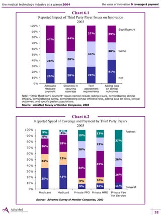 32
the medical technology industry at a glance 2004 the value of innovation 6 coverage & payment
Chart 6.1
Reported Impact of Third Party Payer Issues on Innovation
2003
Note: “Other third party payment” issues named include coding issues, demonstrating clinical
efficacy, demonstrating safety, demonstrating clinical effectiveness, adding data on costs, clinical
outcomes, and specific patient populations.
Source: AdvaMed Survey of Member Companies, 2003
25% 28% 29%
41%
28%
28%
44%
30%
47% 44%
27% 29%
0%
10%
20%
30%
40%
50%
60%
70%
80%
90%
100%
Significantly
Some
Not
Tech
assessment
requirements
Slowness in
securing
coverage
Adequate
Medicare
payment
Adding data
on clinical
outcomes
Chart 6.2
Reported Speed of Coverage and Payment by Third Party Payers
2003
Source: AdvaMed Survey of Member Companies, 2003
35%
41%
9% 10% 11%
24%
22%
9% 10%
26%
28%
34%
45%
26%
6%
6%
28%
23%
26%
9%
3%
19%
13%
37%
0%
10%
20%
30%
40%
50%
60%
70%
80%
90%
100%
Medicare Medicaid Private PPO Private HMO Private Fee
for Service
Fastest
Slowest
 