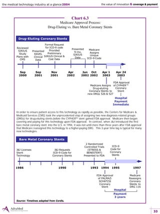 33
the medical technology industry at a glance 2004 the value of innovation 6 coverage & payment
Chart 6.3
Medicare Approval Process:
Drug-Eluting vs. Bare Metal Coronary Stents
In order to ensure patient access to this technology as rapidly as possible, the Centers for Medicare &
Medicaid Services (CMS) took the unprecedented step of assigning two new diagnosis-related groups
(DRGs) for drug-eluting stents before the CYPHER™ stent gained FDA approval. Medicare then began
covering and paying for this technology upon FDA approval. In contrast, when J&J introduced the first
bare metal coronary stent into the U.S. in 1994, it was not until more than three years after FDA approval
that Medicare reassigned this technology to a higher-paying DRG. This 3-year time lag is typical for many
new technologies.
1986
Hospital
Payment
3 years
Bare Metal Coronary Stents
J&J Licenses
Stent
Technology
1990 1993 1994 1995 1997
J&J Requests
ICD-9 Code for
Coronary Stents
2 Randomized
Controlled Trials
(STRESS &
BENESTENT)
Presented to FDA
FDA Approval
of PALMAZ-
SCHATZ®
Coronary
Stent
ICD-9
Code for
Coronary
Stents
Medicare
Reassigns
Coronary
Stents to
DRG 116
Hospital
Payment
Immediate
Drug-Eluting Coronary Stents
Apr 1
2003
Sep
2000
Oct
2002
Apr 24
2003
Reviewed
SIRIUS
Study
Plans with
CMS
Sep
2001
Nov
2001
Medicare Assigns
Drug-eluting
Coronary Stents to
new DRGs 526 & 527
FDA Approval
of CYPHER™
Coronary
Stent
Medicare
Assigns
Unique
ICD-9 Code
Formal Request
for ICD-9 code
Provided
Preliminary
SIRIUS Clinical &
Cost Data
Apr
2002
Presented
9-mo.
SIRIUS
Data
Jun
2002
Presented
RAVEL
Clinical
Data
Source: Timelines adapted from Cordis.
 