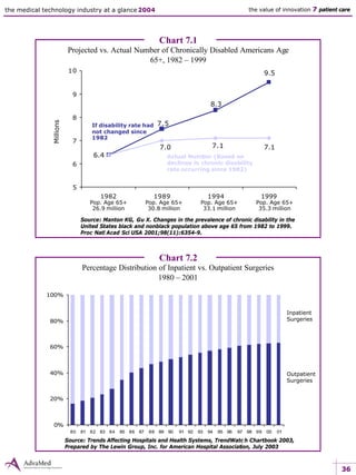 36
the medical technology industry at a glance 2004 the value of innovation 7 patient care
9.5
7.5
8.3
7.17.17.0
6.4
5
6
7
8
9
10
1982 1989 1994 1999
Chart 7.1
Projected vs. Actual Number of Chronically Disabled Americans Age
65+, 1982 – 1999
Source: Manton KG, Gu X. Changes in the prevalence of chronic disability in the
United States black and nonblack population above age 65 from 1982 to 1999.
Proc Natl Acad Sci USA 2001;98(11):6354-9.
Chart 7.2
Percentage Distribution of Inpatient vs. Outpatient Surgeries
1980 – 2001
0%
20%
40%
60%
80%
100%
80 81 82 83 84 85 86 87 88 89 90 91 92 93 94 95 96 97 98 99 00 01
Source: Trends Affecting Hospitals and Health Systems, TrendWatc h Chartbook 2003,
Prepared by The Lewin Group, Inc. for American Hospital Association, July 2003
Millions
If disability rate had
not changed since
1982
Actual Number (Based on
declines in chronic disability
rate occurring since 1982)
Pop. Age 65+
26.9 million
Pop. Age 65+
30.8 million
Pop. Age 65+
33.1 million
Pop. Age 65+
35.3 million
Inpatient
Surgeries
Outpatient
Surgeries
 