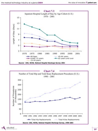 37
the medical technology industry at a glance 2004 the value of innovation 7 patient care
0
50
100
150
200
250
300
350
1990 1991 1992 1993 1994 1995 1996 1997 1998 1999 2000 2001
Total Hip Replacements Total Knee Replacements
Chart 7.3
Inpatient Hospital Length of Stay by Age Cohort (U.S.)
1970 – 2001
Source: CDC, NCHS, National Hospital Discharge Survey 2001
Chart 7.4
Number of Total Hip and Total Knee Replacement Procedures (U.S.)
1990 – 2001
Source: CDC, NCHS, National Hospital Discharge Survey, 1990-2001
3
5
7
9
11
13
15
1970 1975 1980 1985 1990 1995 2000 2001
All Ages 45-64 years
Under 15 years 65 years and over
15-44 years
LengthofStay(Days)NumberofProcedures
(inthousands)
 