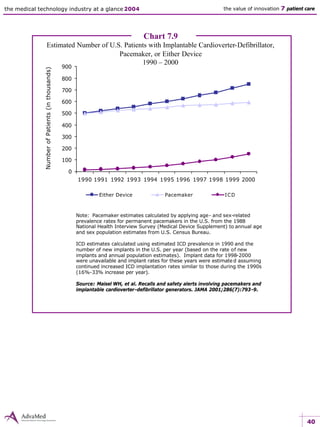 40
the medical technology industry at a glance 2004 the value of innovation 7 patient care
0
100
200
300
400
500
600
700
800
900
1990 1991 1992 1993 1994 1995 1996 1997 1998 1999 2000
Either Device Pacemaker ICD
Chart 7.9
Estimated Number of U.S. Patients with Implantable Cardioverter-Defibrillator,
Pacemaker, or Either Device
1990 – 2000
Note: Pacemaker estimates calculated by applying age- and sex-related
prevalence rates for permanent pacemakers in the U.S. from the 1988
National Health Interview Survey (Medical Device Supplement) to annual age
and sex population estimates from U.S. Census Bureau.
ICD estimates calculated using estimated ICD prevalence in 1990 and the
number of new implants in the U.S. per year (based on the rate of new
implants and annual population estimates). Implant data for 1998-2000
were unavailable and implant rates for these years were estimate d assuming
continued increased ICD implantation rates similar to those during the 1990s
(16%-33% increase per year).
Source: Maisel WH, et al. Recalls and safety alerts involving pacemakers and
implantable cardioverter-defibrillator generators. JAMA 2001;286(7):793-9.
NumberofPatients(inthousands)
 