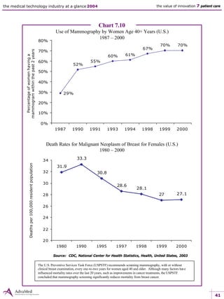 41
the medical technology industry at a glance 2004 the value of innovation 7 patient care
Chart 7.10
Use of Mammography by Women Age 40+ Years (U.S.)
1987 – 2000
52%
55%
60% 61%
67%
70% 70%
29%
0%
10%
20%
30%
40%
50%
60%
70%
80%
1987 1990 1991 1993 1994 1998 1999 2000
Source: CDC, National Center for Health Statistics, Health, United States, 2003
Percentageofwomenhavinga
mammogramwithinthepast2years
Death Rates for Malignant Neoplasm of Breast for Females (U.S.)
1980 – 2000
31.9
33.3
30.8
28.6
28.1
27 27.1
20
22
24
26
28
30
32
34
1980 1990 1995 1997 1998 1999 2000
Deathsper100,000residentpopulation
The U.S. Preventive Services Task Force (USPSTF) recommends screening mammography, with or without
clinical breast examination, every one-to-two years for women aged 40 and older. Although many factors have
influenced mortality rates over the last 20 years, such as improvements in cancer treatments, the USPSTF
concluded that mammography screening significantly reduces mortality from breast cancer.
 