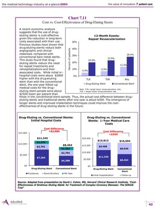 42
the medical technology industry at a glance 2004 the value of innovation 7 patient care
Chart 7.11
Cost vs. Cost-Effectiveness of Drug-Eluting Stents
Source: Adapted from presentation by David J. Cohen, MD, Harvard Clinical Research Institute, “Cost-
Effectiveness of Sirolimus-Eluting Stents for Treatment of Complex Coronary Stenoses: The SIRIUS
Trial”
Drug-Eluting vs. Conventional Stents:
Initial Hospital Costs
$7,264
$4,398
$2,701
$2,704
$1,379
$1,362
$0
$5,000
$10,000
$15,000
Drug-Eluting Stent Conventional Stent
Procedures Room/Ancillary MD Fees
12-Month Events:
Repeat Revascularization
13.3%
6.9%
4.9%
28.4%
20.0%
22.9%
0%
10%
20%
30%
40%
50%
TLR TVR Any
Percentofpatients
Drug-Eluting Stent Conventional Stent
A recent economic analysis
suggests that the use of drug-
eluting stents is cost-effective
given the reduction in long-term
costs associated with their use.
Previous studies have shown that
drug-eluting stents reduce both
angiographic and clinical
restenosis compared with
conventional bare metal stents.
This study found that drug-
eluting stents reduce the need
for repeat treatments and
rehospitalizations and their
associated costs. While initial in-
hospital costs were about $2800
higher with the drug-eluting
stent than with the conventional
stent, the one-year follow-up
medical costs for the drug-
eluting stent sample were about
$2500 lower per patient than
$11,345
$8,464
$5,468
$8,040
$0
$5,000
$10,000
$15,000
$20,000
Drug-Eluting Stent Conventional
Stent
Initial Hospitalization Follow-up
$16,813 $16,504
Drug-Eluting vs. Conventional
Stents: 1-Year Medical Care
Costs
those in the conventional stent sample. Thus, the actual cost difference between drug-
eluting stents and traditional stents after one year is about $300. The emergence of
longer stents and improved implantation techniques could improve the cost-
effectiveness of drug-eluting stents in the future.
Note: TLR= target lesion revascularization rate;
TVR = target vessel revascularization rate
$11,345
$8,464
Cost Difference
+$2,880 Cost Difference
+$309
 